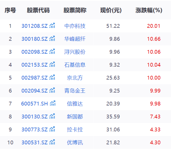 凯丰资本 跨境支付概念活跃，四方精创今年涨幅已近200%